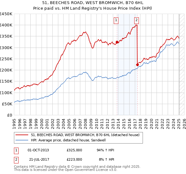 51, BEECHES ROAD, WEST BROMWICH, B70 6HL: Price paid vs HM Land Registry's House Price Index