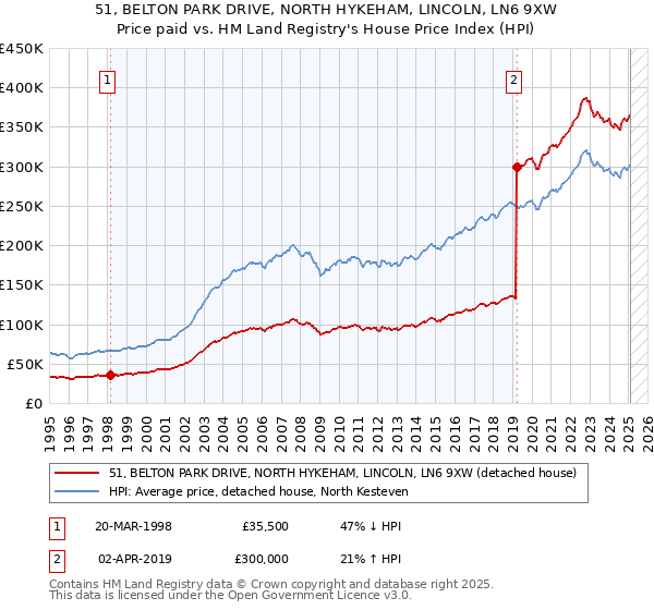 51, BELTON PARK DRIVE, NORTH HYKEHAM, LINCOLN, LN6 9XW: Price paid vs HM Land Registry's House Price Index
