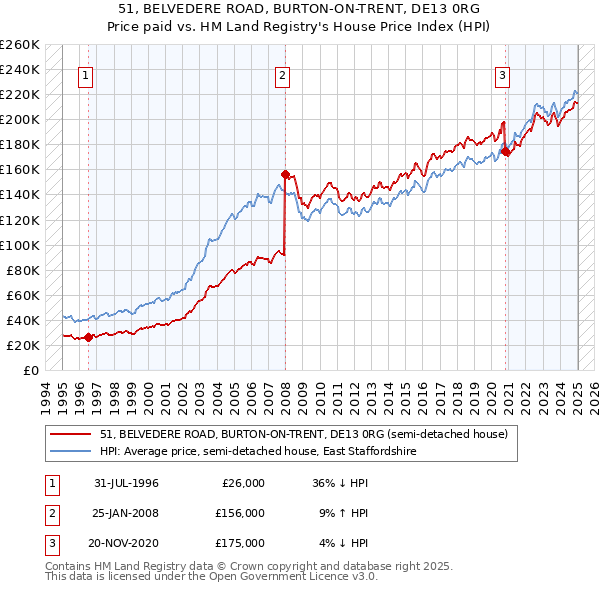 51, BELVEDERE ROAD, BURTON-ON-TRENT, DE13 0RG: Price paid vs HM Land Registry's House Price Index