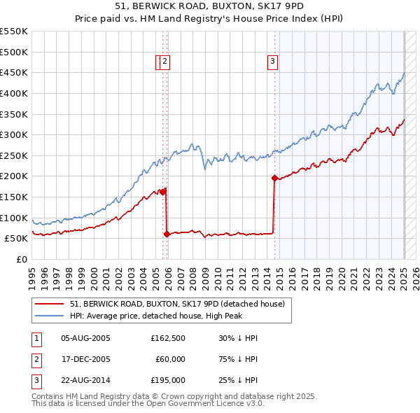 51, BERWICK ROAD, BUXTON, SK17 9PD: Price paid vs HM Land Registry's House Price Index