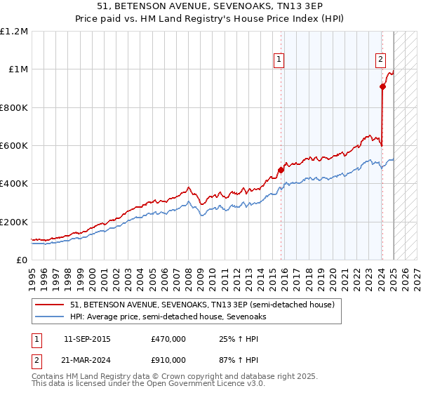 51, BETENSON AVENUE, SEVENOAKS, TN13 3EP: Price paid vs HM Land Registry's House Price Index