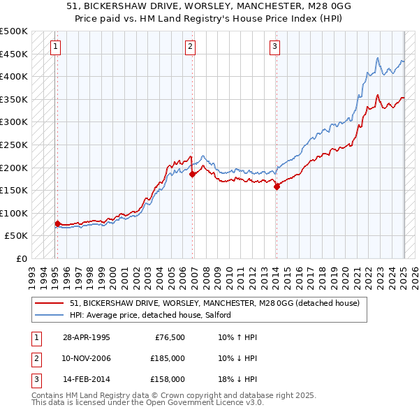 51, BICKERSHAW DRIVE, WORSLEY, MANCHESTER, M28 0GG: Price paid vs HM Land Registry's House Price Index