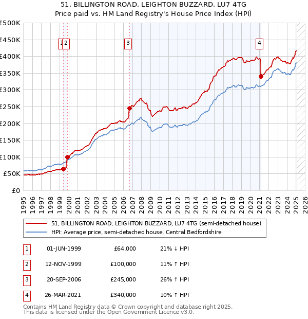 51, BILLINGTON ROAD, LEIGHTON BUZZARD, LU7 4TG: Price paid vs HM Land Registry's House Price Index