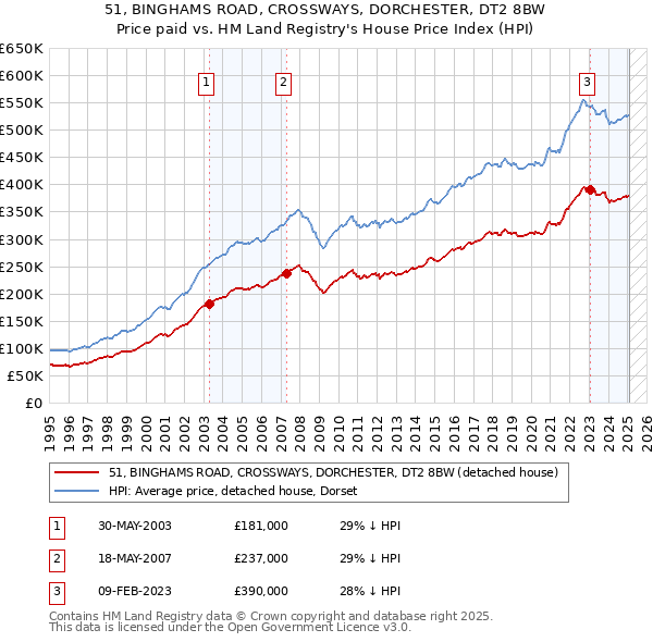51, BINGHAMS ROAD, CROSSWAYS, DORCHESTER, DT2 8BW: Price paid vs HM Land Registry's House Price Index