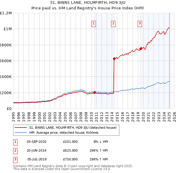 51, BINNS LANE, HOLMFIRTH, HD9 3JU: Price paid vs HM Land Registry's House Price Index