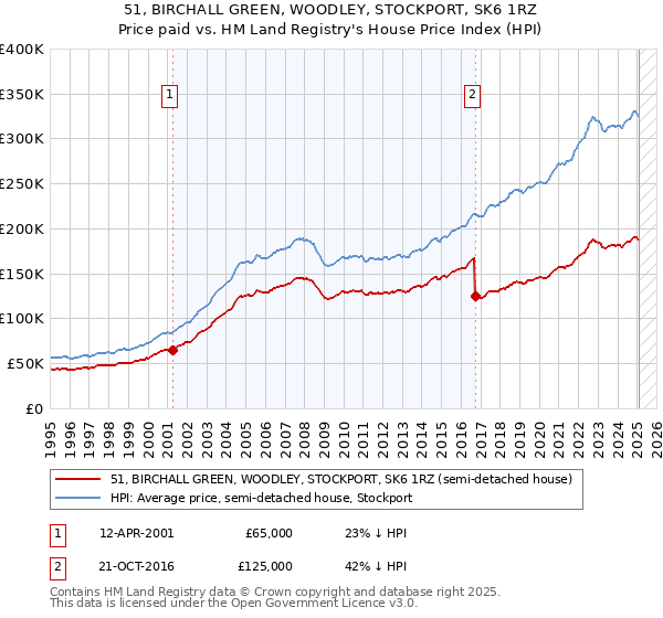 51, BIRCHALL GREEN, WOODLEY, STOCKPORT, SK6 1RZ: Price paid vs HM Land Registry's House Price Index