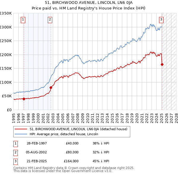 51, BIRCHWOOD AVENUE, LINCOLN, LN6 0JA: Price paid vs HM Land Registry's House Price Index