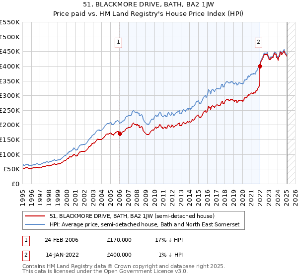 51, BLACKMORE DRIVE, BATH, BA2 1JW: Price paid vs HM Land Registry's House Price Index