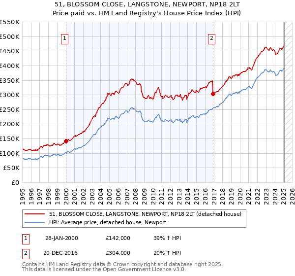 51, BLOSSOM CLOSE, LANGSTONE, NEWPORT, NP18 2LT: Price paid vs HM Land Registry's House Price Index