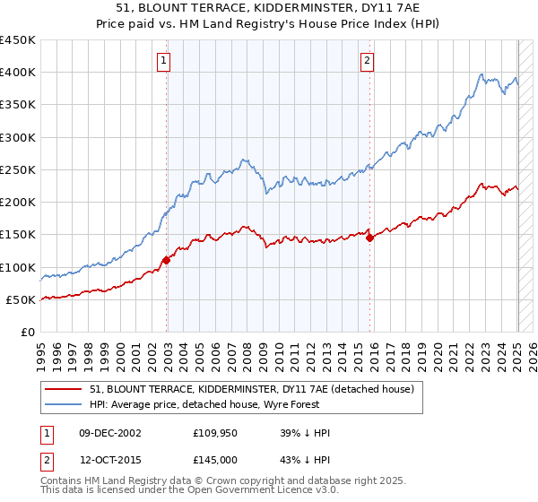 51, BLOUNT TERRACE, KIDDERMINSTER, DY11 7AE: Price paid vs HM Land Registry's House Price Index