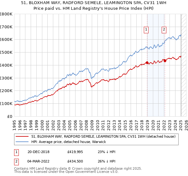 51, BLOXHAM WAY, RADFORD SEMELE, LEAMINGTON SPA, CV31 1WH: Price paid vs HM Land Registry's House Price Index