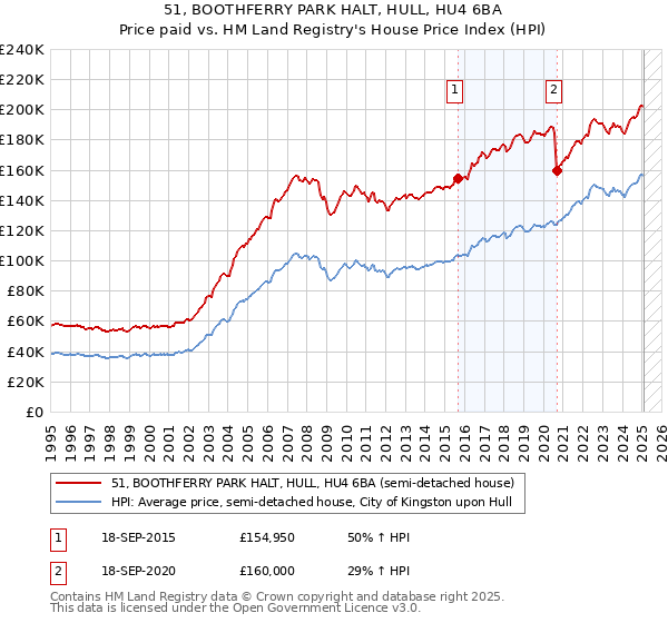51, BOOTHFERRY PARK HALT, HULL, HU4 6BA: Price paid vs HM Land Registry's House Price Index