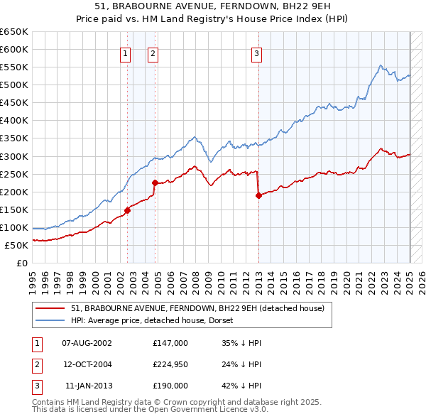 51, BRABOURNE AVENUE, FERNDOWN, BH22 9EH: Price paid vs HM Land Registry's House Price Index