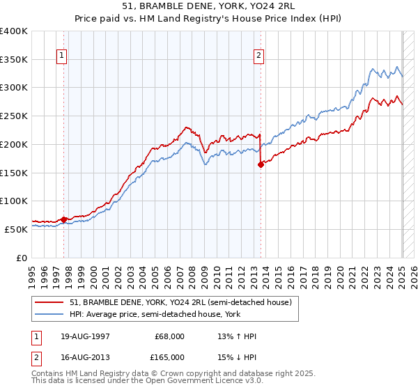 51, BRAMBLE DENE, YORK, YO24 2RL: Price paid vs HM Land Registry's House Price Index