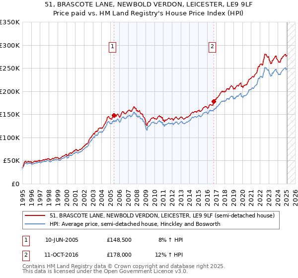 51, BRASCOTE LANE, NEWBOLD VERDON, LEICESTER, LE9 9LF: Price paid vs HM Land Registry's House Price Index