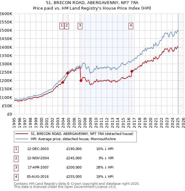 51, BRECON ROAD, ABERGAVENNY, NP7 7RA: Price paid vs HM Land Registry's House Price Index