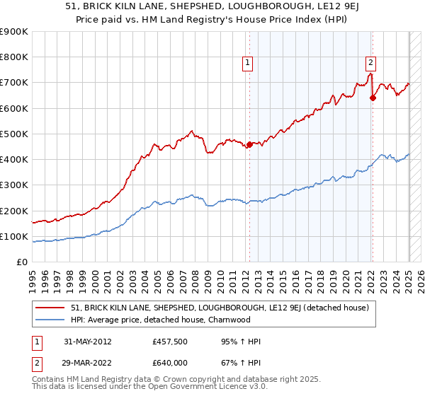 51, BRICK KILN LANE, SHEPSHED, LOUGHBOROUGH, LE12 9EJ: Price paid vs HM Land Registry's House Price Index