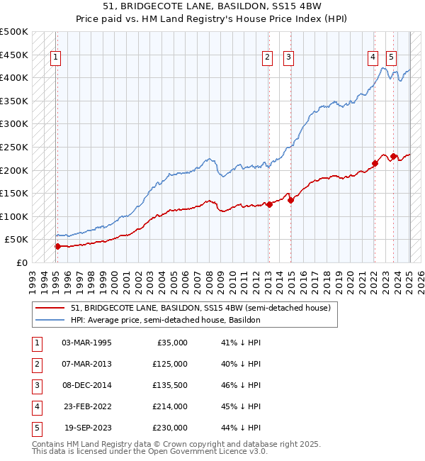51, BRIDGECOTE LANE, BASILDON, SS15 4BW: Price paid vs HM Land Registry's House Price Index