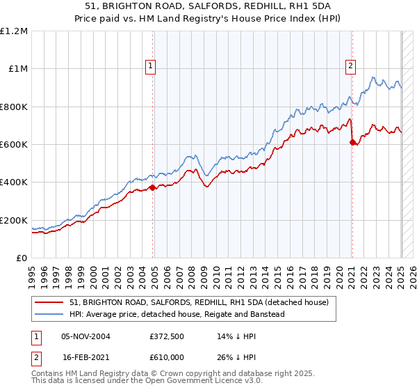 51, BRIGHTON ROAD, SALFORDS, REDHILL, RH1 5DA: Price paid vs HM Land Registry's House Price Index
