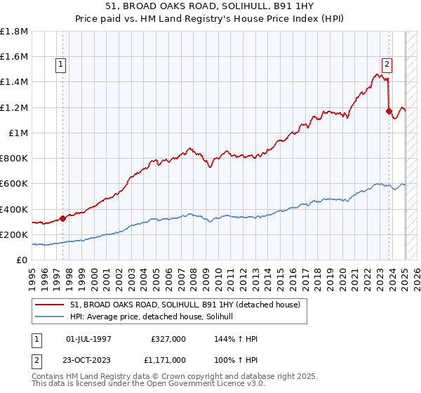 51, BROAD OAKS ROAD, SOLIHULL, B91 1HY: Price paid vs HM Land Registry's House Price Index