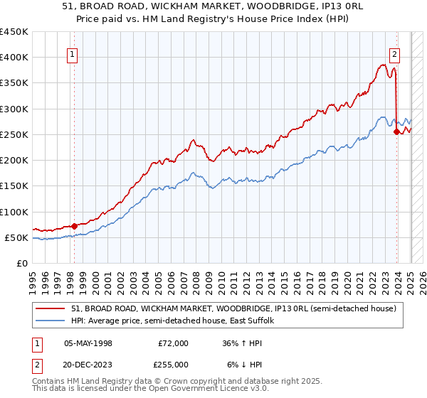 51, BROAD ROAD, WICKHAM MARKET, WOODBRIDGE, IP13 0RL: Price paid vs HM Land Registry's House Price Index