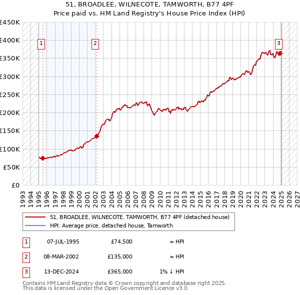 51, BROADLEE, WILNECOTE, TAMWORTH, B77 4PF: Price paid vs HM Land Registry's House Price Index