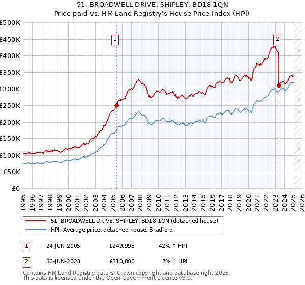 51, BROADWELL DRIVE, SHIPLEY, BD18 1QN: Price paid vs HM Land Registry's House Price Index