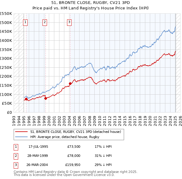 51, BRONTE CLOSE, RUGBY, CV21 3PD: Price paid vs HM Land Registry's House Price Index