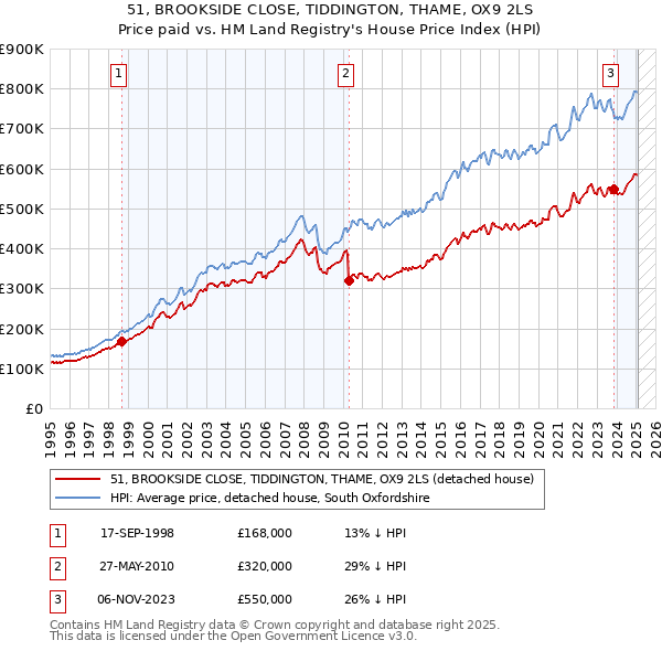 51, BROOKSIDE CLOSE, TIDDINGTON, THAME, OX9 2LS: Price paid vs HM Land Registry's House Price Index