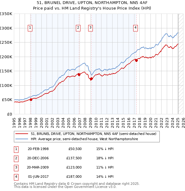 51, BRUNEL DRIVE, UPTON, NORTHAMPTON, NN5 4AF: Price paid vs HM Land Registry's House Price Index