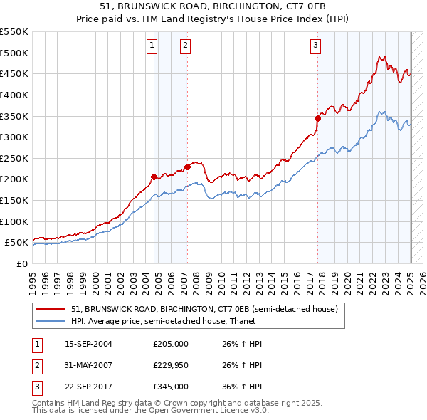 51, BRUNSWICK ROAD, BIRCHINGTON, CT7 0EB: Price paid vs HM Land Registry's House Price Index