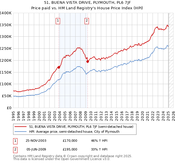 51, BUENA VISTA DRIVE, PLYMOUTH, PL6 7JF: Price paid vs HM Land Registry's House Price Index