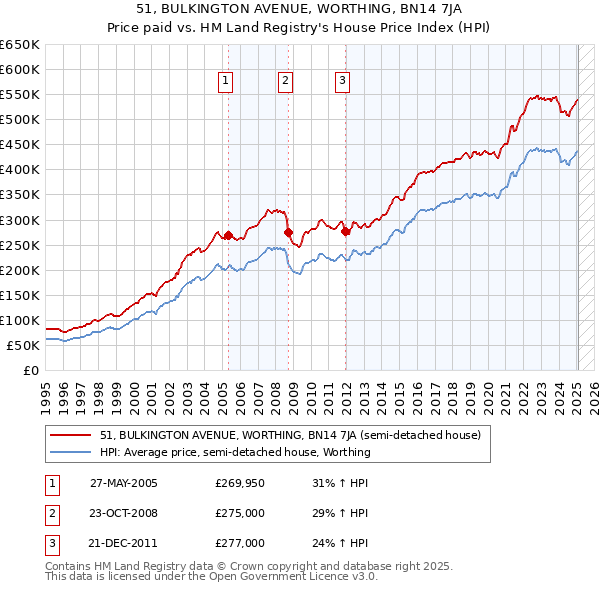 51, BULKINGTON AVENUE, WORTHING, BN14 7JA: Price paid vs HM Land Registry's House Price Index