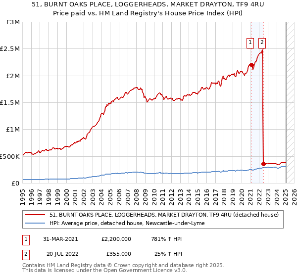 51, BURNT OAKS PLACE, LOGGERHEADS, MARKET DRAYTON, TF9 4RU: Price paid vs HM Land Registry's House Price Index