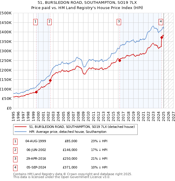 51, BURSLEDON ROAD, SOUTHAMPTON, SO19 7LX: Price paid vs HM Land Registry's House Price Index