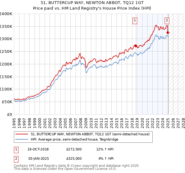 51, BUTTERCUP WAY, NEWTON ABBOT, TQ12 1GT: Price paid vs HM Land Registry's House Price Index