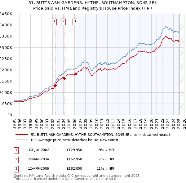 51, BUTTS ASH GARDENS, HYTHE, SOUTHAMPTON, SO45 3BL: Price paid vs HM Land Registry's House Price Index