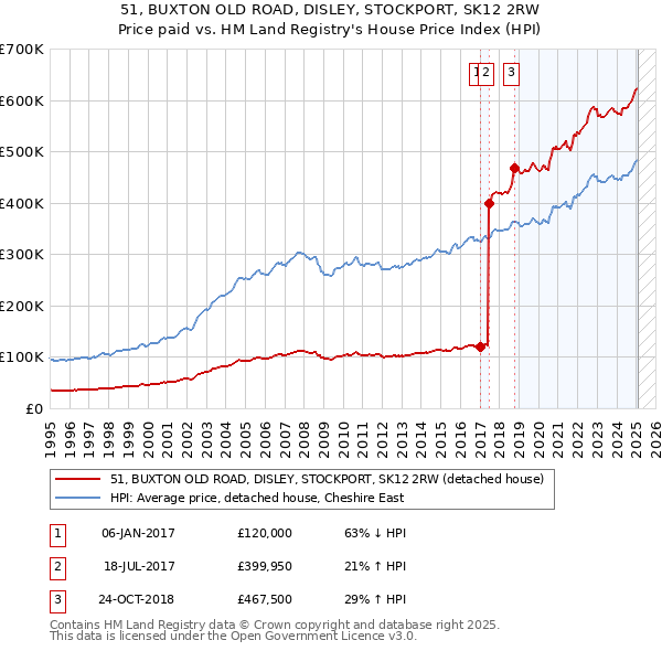51, BUXTON OLD ROAD, DISLEY, STOCKPORT, SK12 2RW: Price paid vs HM Land Registry's House Price Index
