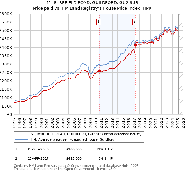 51, BYREFIELD ROAD, GUILDFORD, GU2 9UB: Price paid vs HM Land Registry's House Price Index