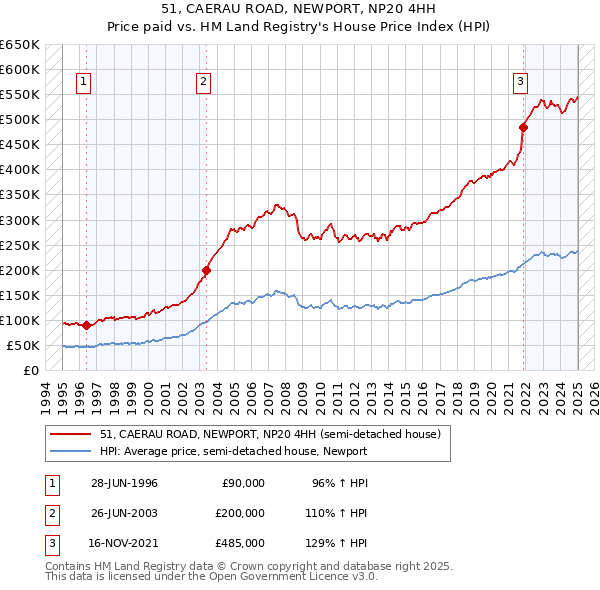 51, CAERAU ROAD, NEWPORT, NP20 4HH: Price paid vs HM Land Registry's House Price Index