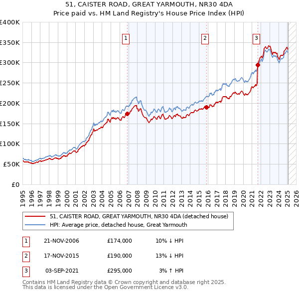 51, CAISTER ROAD, GREAT YARMOUTH, NR30 4DA: Price paid vs HM Land Registry's House Price Index