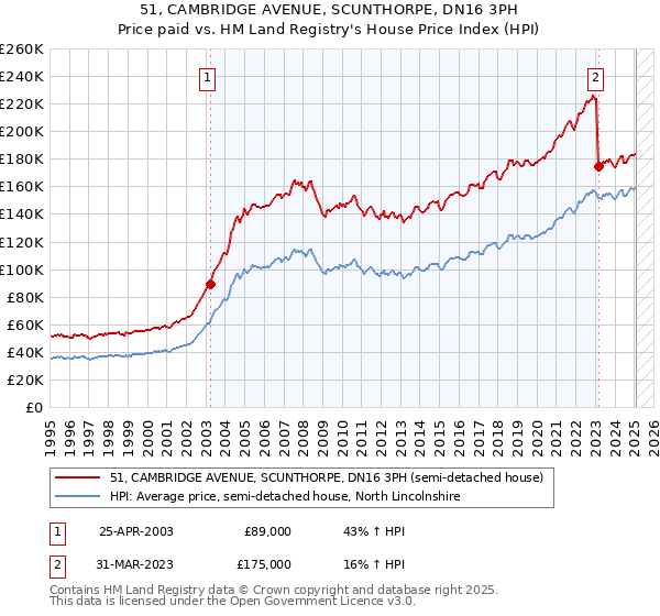 51, CAMBRIDGE AVENUE, SCUNTHORPE, DN16 3PH: Price paid vs HM Land Registry's House Price Index