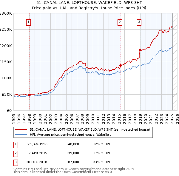 51, CANAL LANE, LOFTHOUSE, WAKEFIELD, WF3 3HT: Price paid vs HM Land Registry's House Price Index