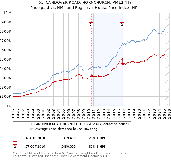 51, CANDOVER ROAD, HORNCHURCH, RM12 4TY: Price paid vs HM Land Registry's House Price Index