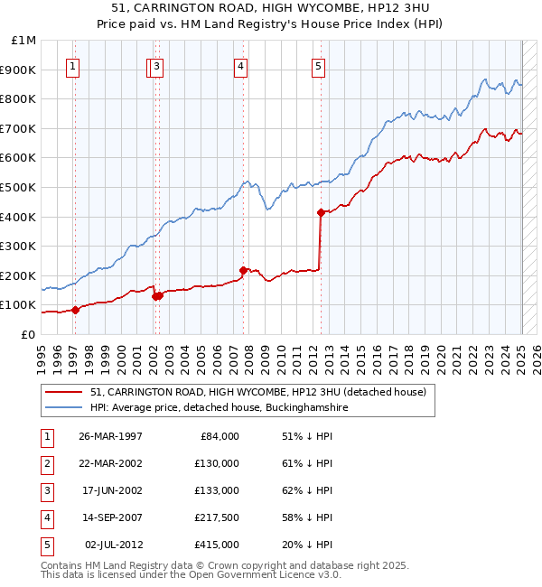 51, CARRINGTON ROAD, HIGH WYCOMBE, HP12 3HU: Price paid vs HM Land Registry's House Price Index