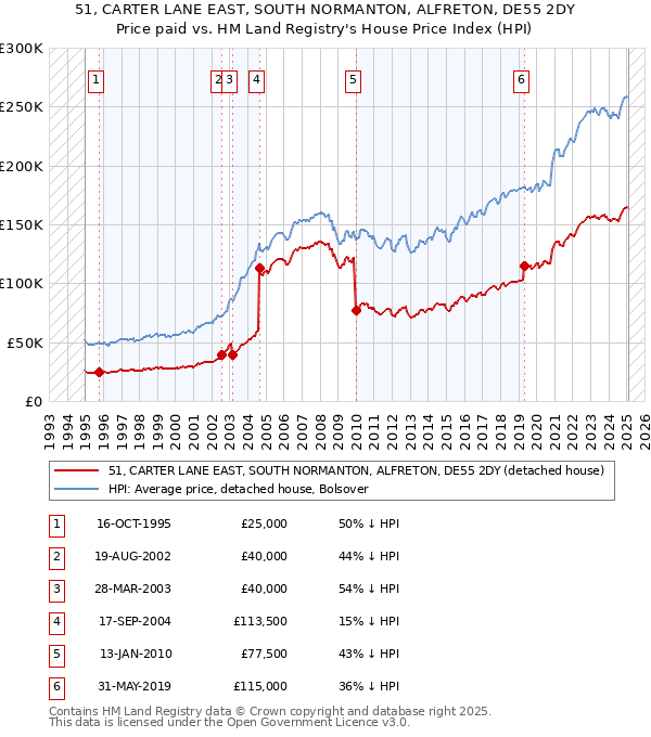 51, CARTER LANE EAST, SOUTH NORMANTON, ALFRETON, DE55 2DY: Price paid vs HM Land Registry's House Price Index