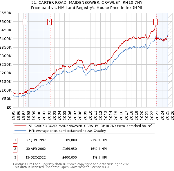 51, CARTER ROAD, MAIDENBOWER, CRAWLEY, RH10 7NY: Price paid vs HM Land Registry's House Price Index