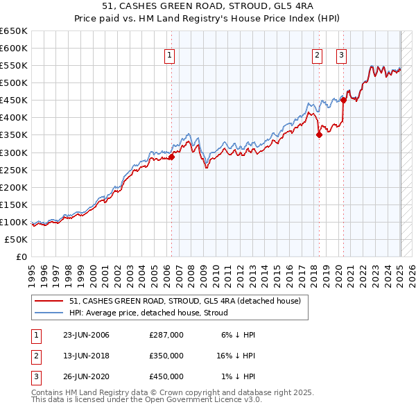 51, CASHES GREEN ROAD, STROUD, GL5 4RA: Price paid vs HM Land Registry's House Price Index