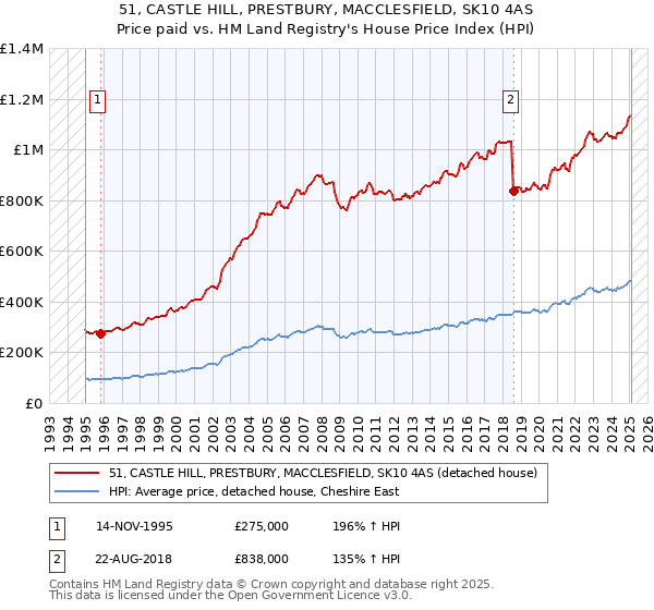 51, CASTLE HILL, PRESTBURY, MACCLESFIELD, SK10 4AS: Price paid vs HM Land Registry's House Price Index