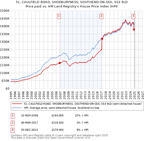 51, CAULFIELD ROAD, SHOEBURYNESS, SOUTHEND-ON-SEA, SS3 9LD: Price paid vs HM Land Registry's House Price Index